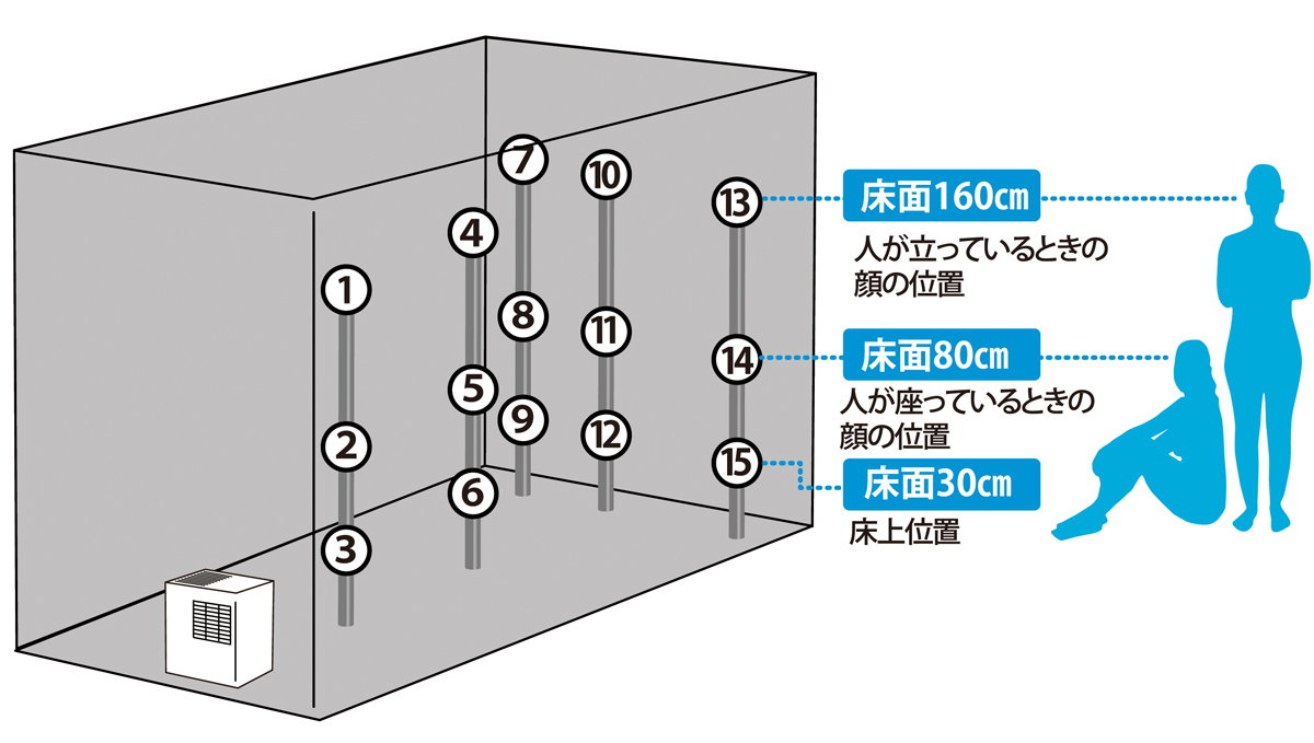 加湿性能を試験