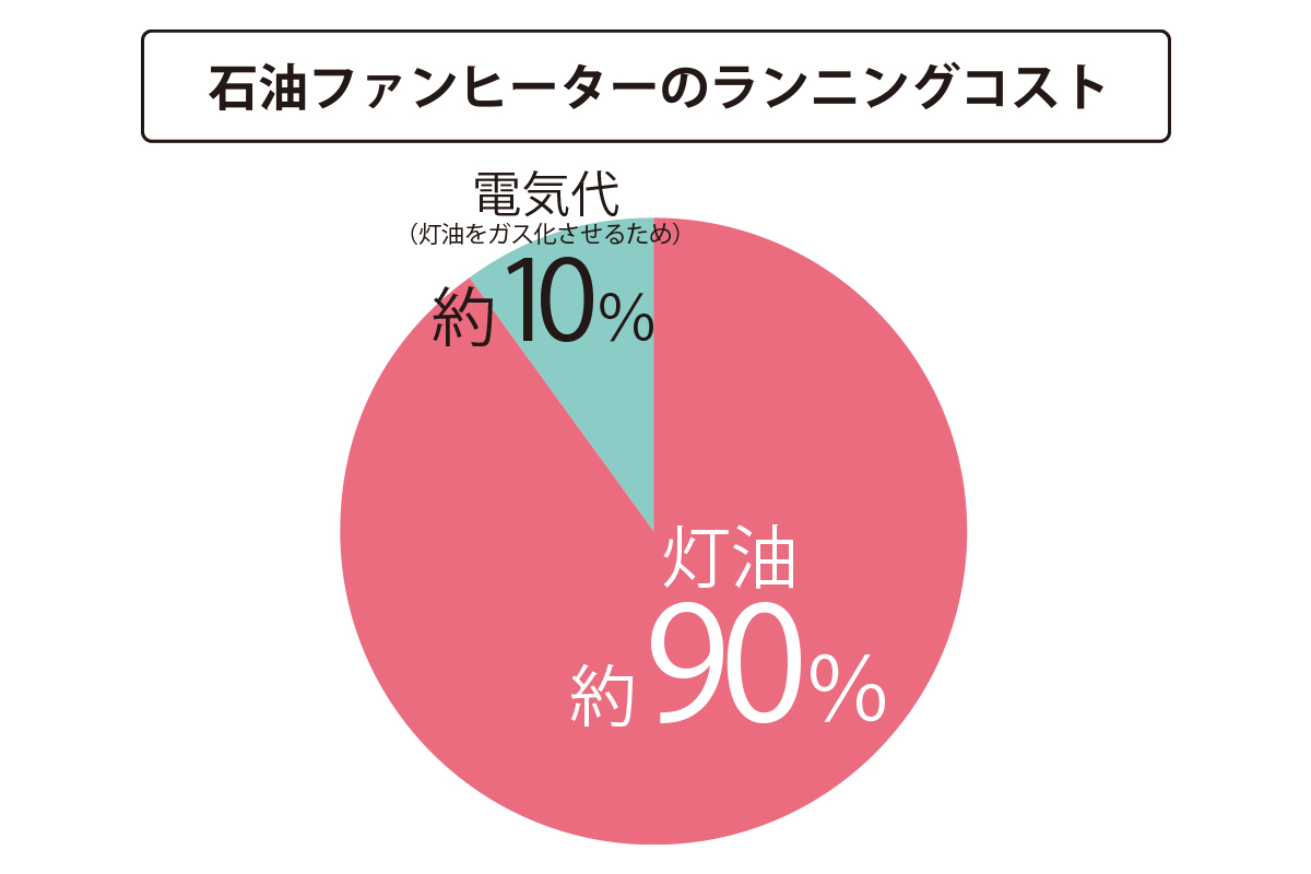 石油ファンヒーターのランニングコスト