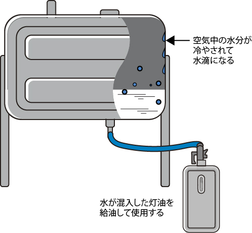 水が混入する仕組み