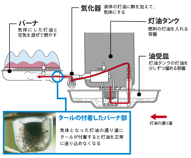 灯油の通り道なにタールが付着