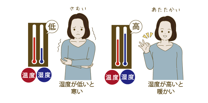 ↑体感温度は気温と湿度が密接に関係しています