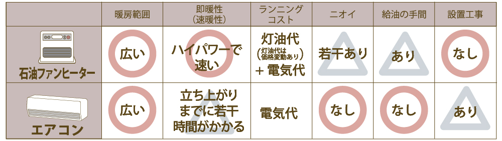 エアコンと石油ファンヒーターのメリットデメリット