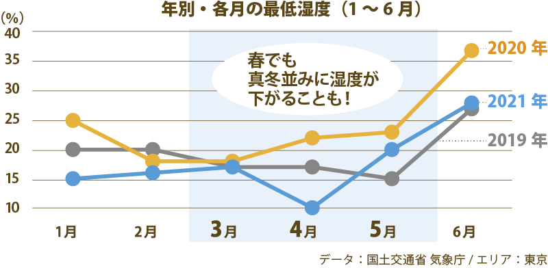 東京都の年度別月別最低湿度
