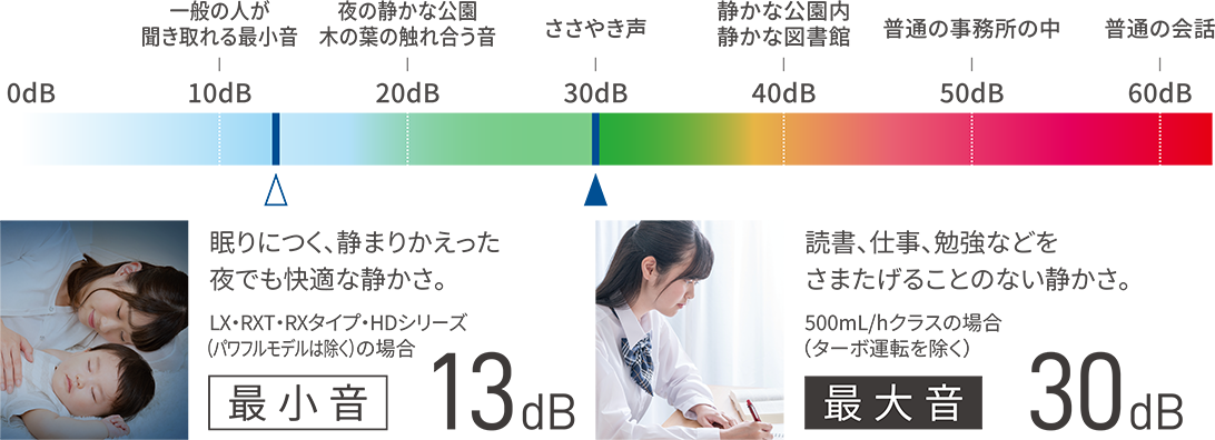運転音のめやす。ダイニチは静音設計。