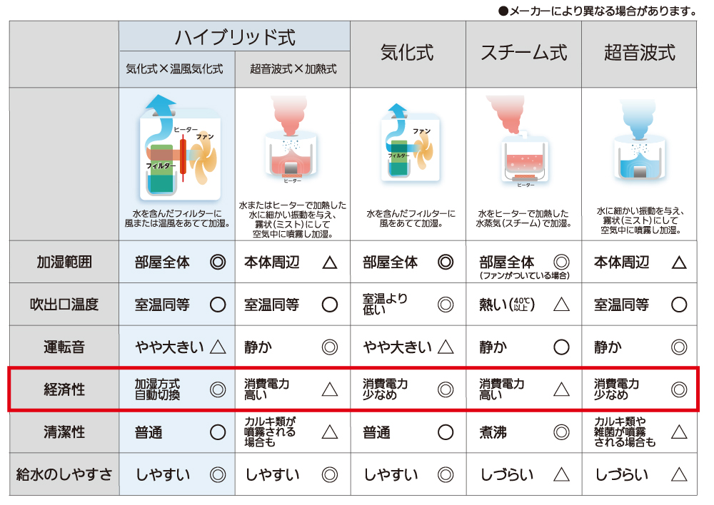 加湿方式一覧表