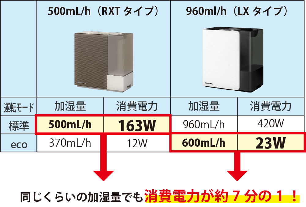 ダイニチの機種で比較