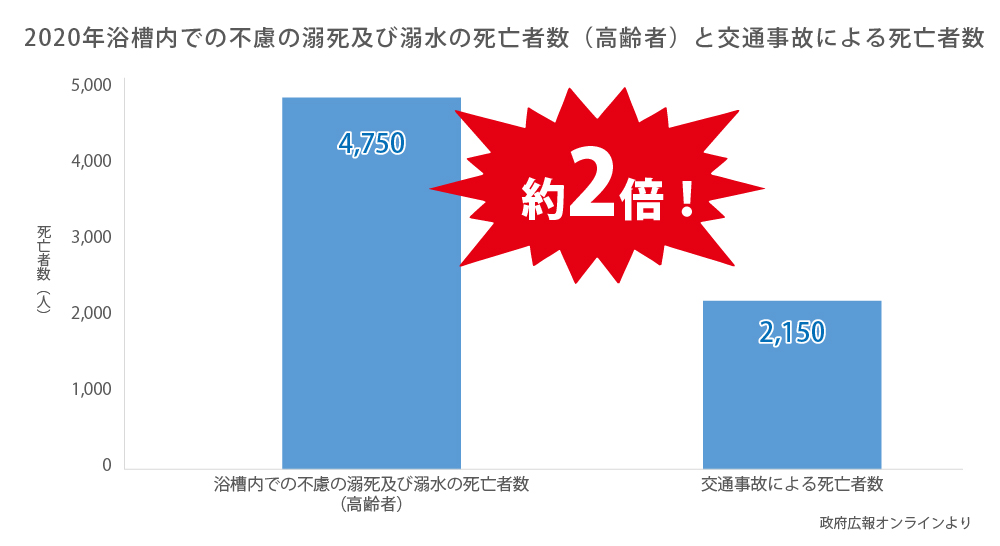 入浴時に亡くなった人のグラフ