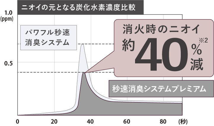 秒速消臭システムプレミアム