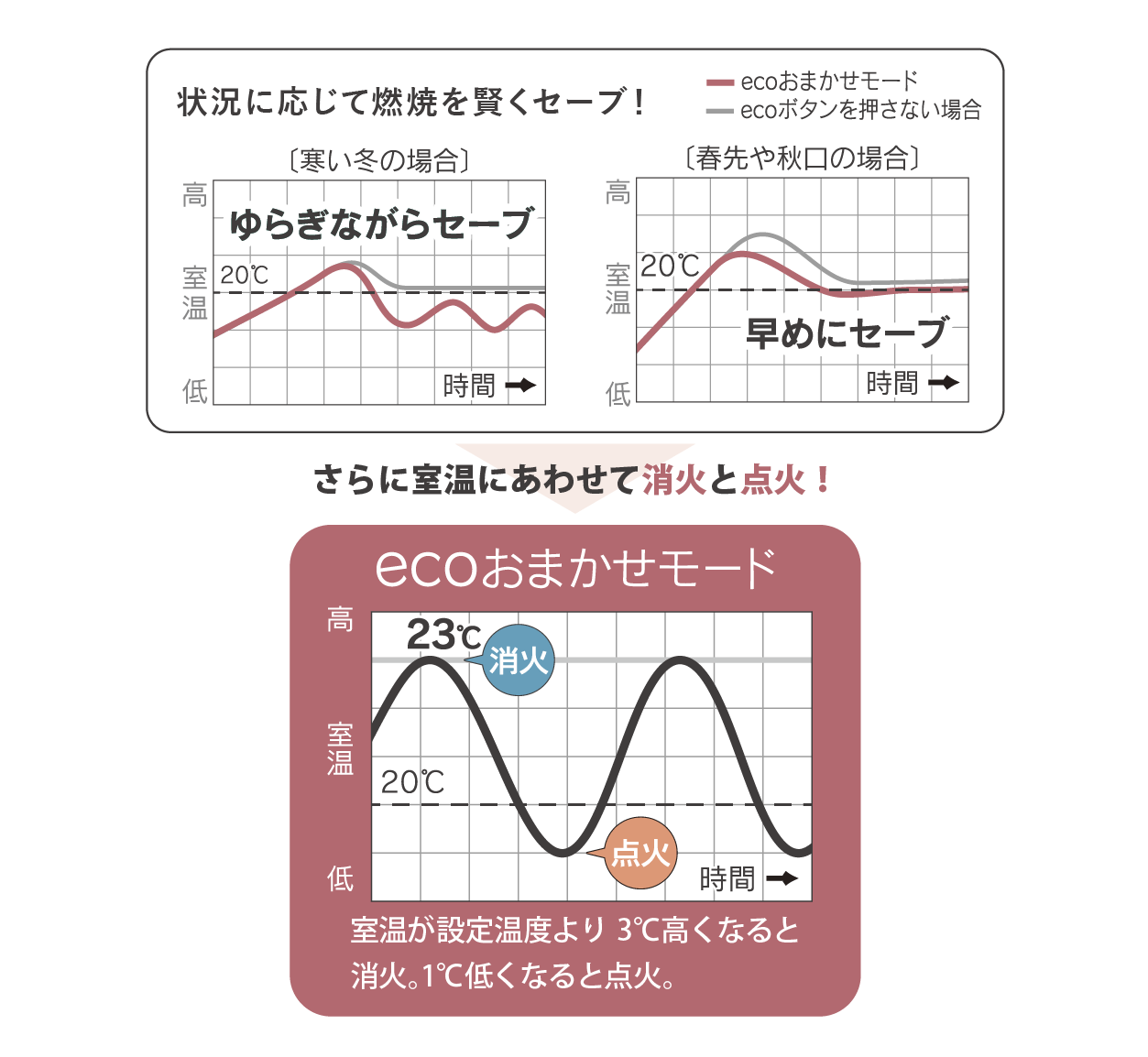 ecoおまかせモード