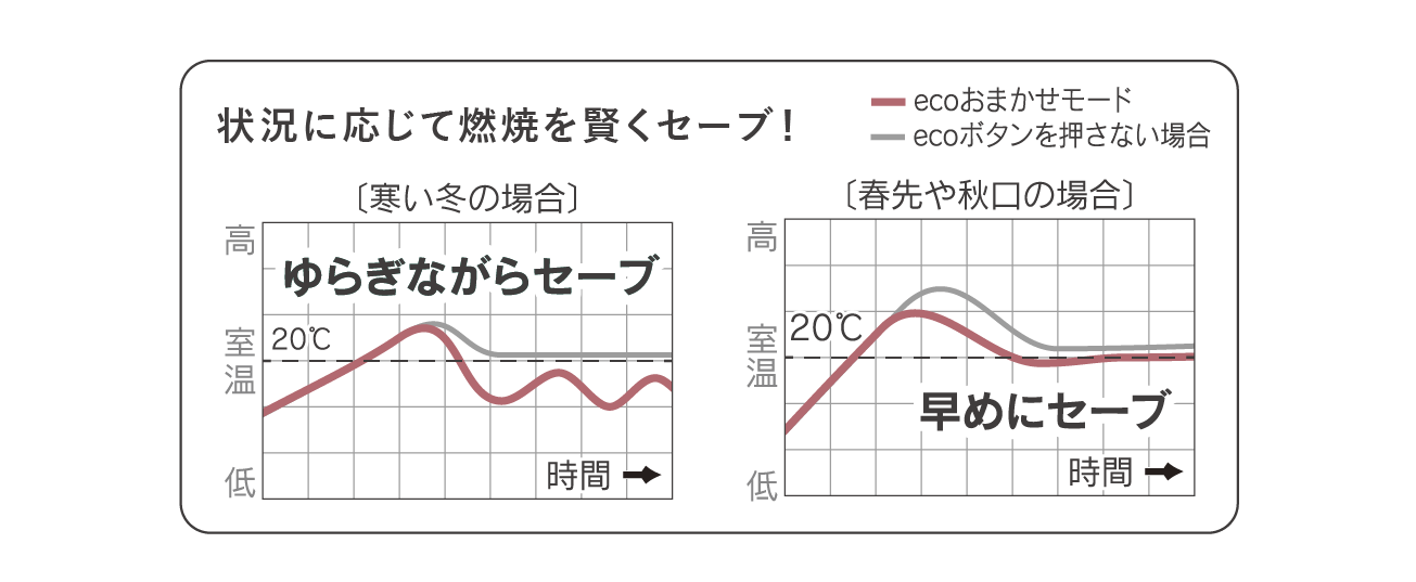 ecoおまかせモード