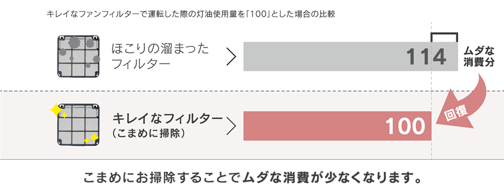 ファンフィルターにほこりが溜まると温風が弱まり、無駄な灯油を消費してしまいます。