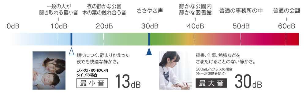 運転音の目安