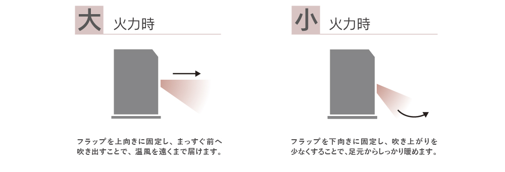 フラップを上向きに固定し、まっすぐ前へ吹き出すことで、温風を遠くまで届けます。