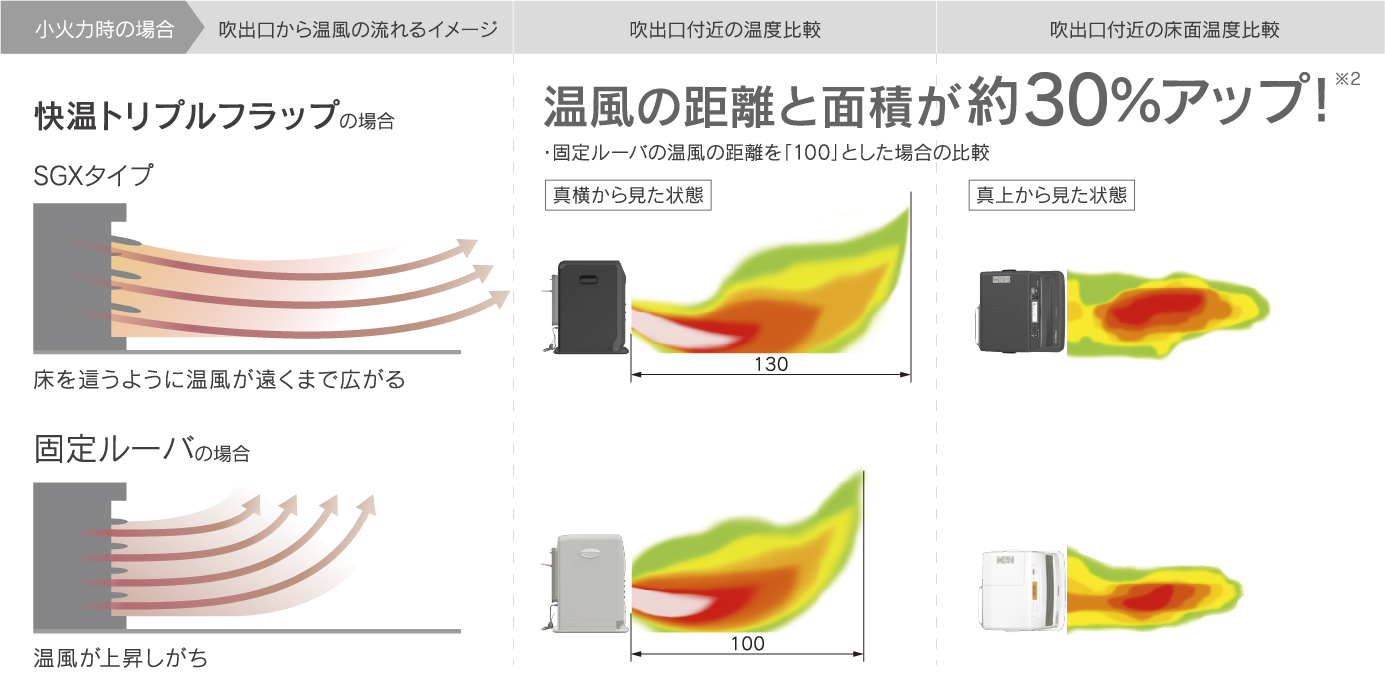 フラップを上向きに固定し、まっすぐ前へ吹き出すことで、温風を遠くまで届けます。