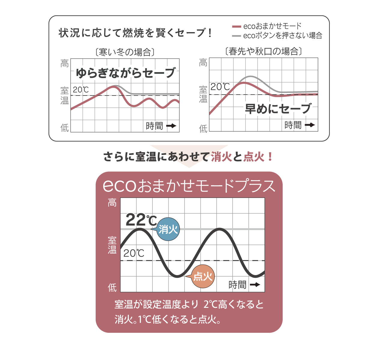 ecoおまかせモードプラス