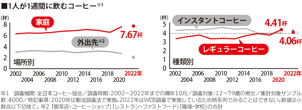 1人が1週間に飲むコーヒーのグラフ