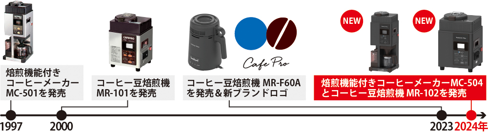 カフェプロの歴史