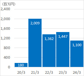 営業利益