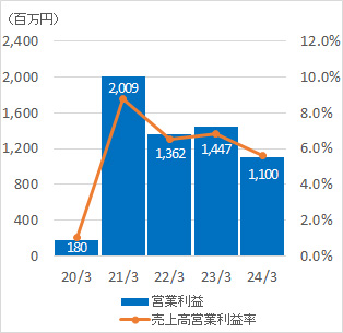 営業利益／売上高営業利益率