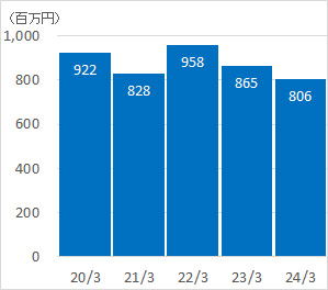 減価償却費