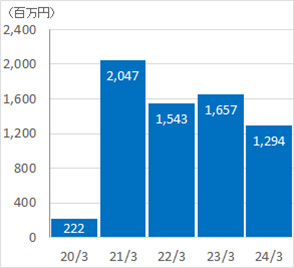 経常利益