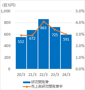研究開発費／売上高研究開発費率