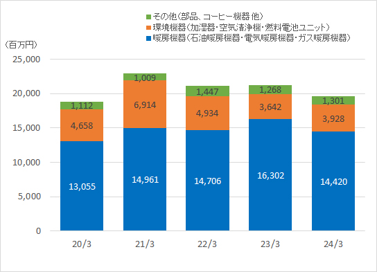 主要品目別売上高と売上構成比
