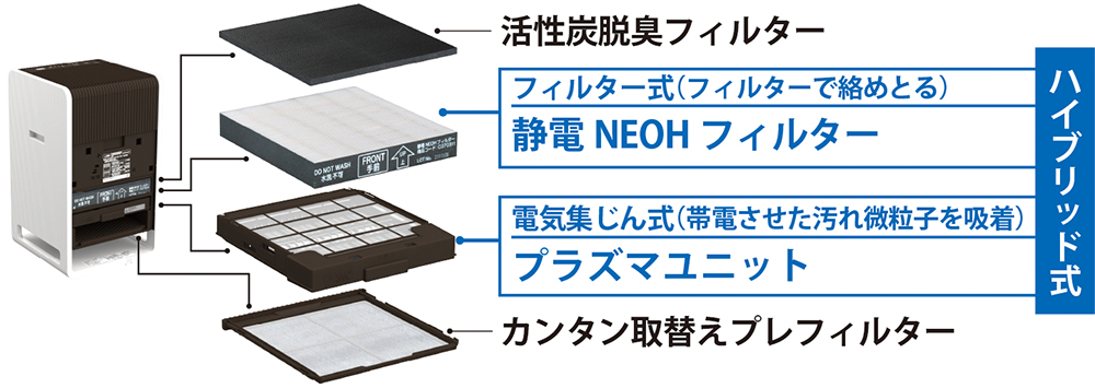 ハイブリッド式の仕組み