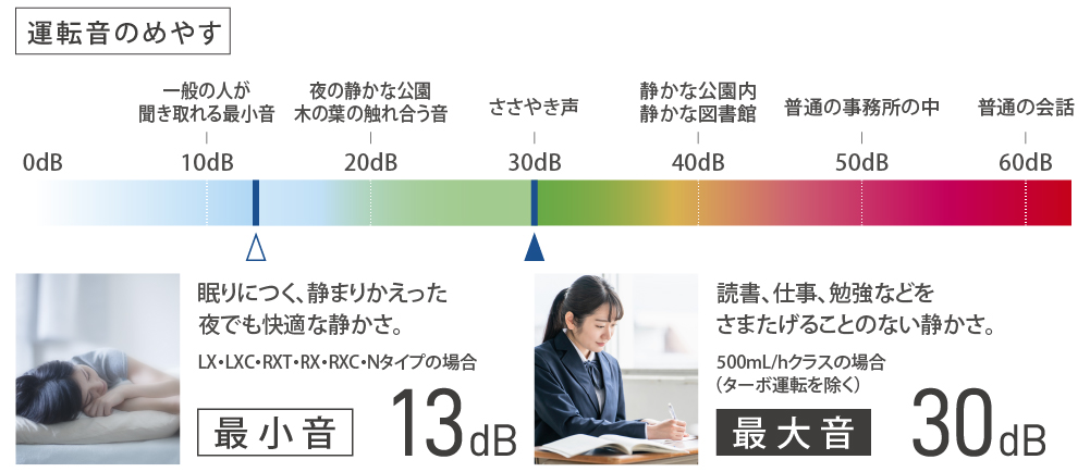 運転音のめやす。ダイニチは静音設計。