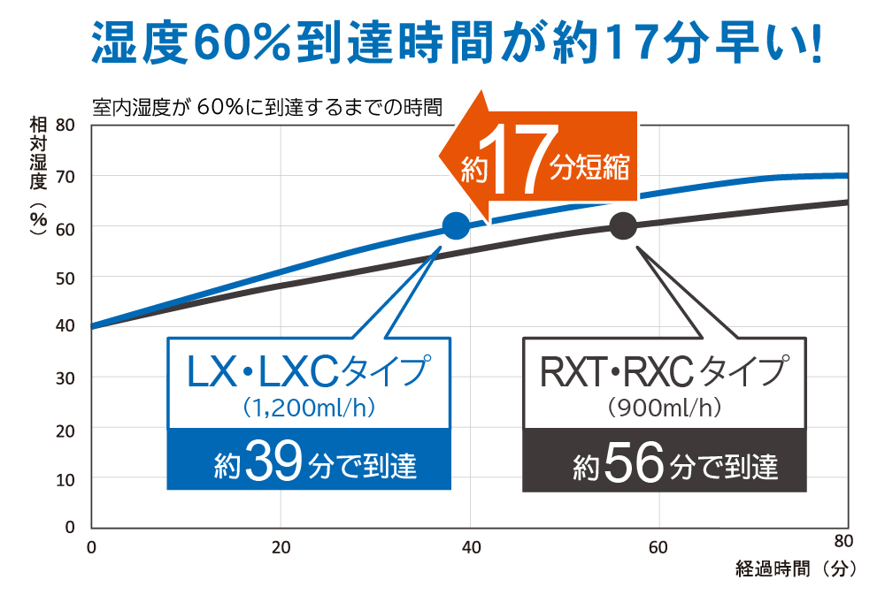 湿度60％到達時間が約17分早い！