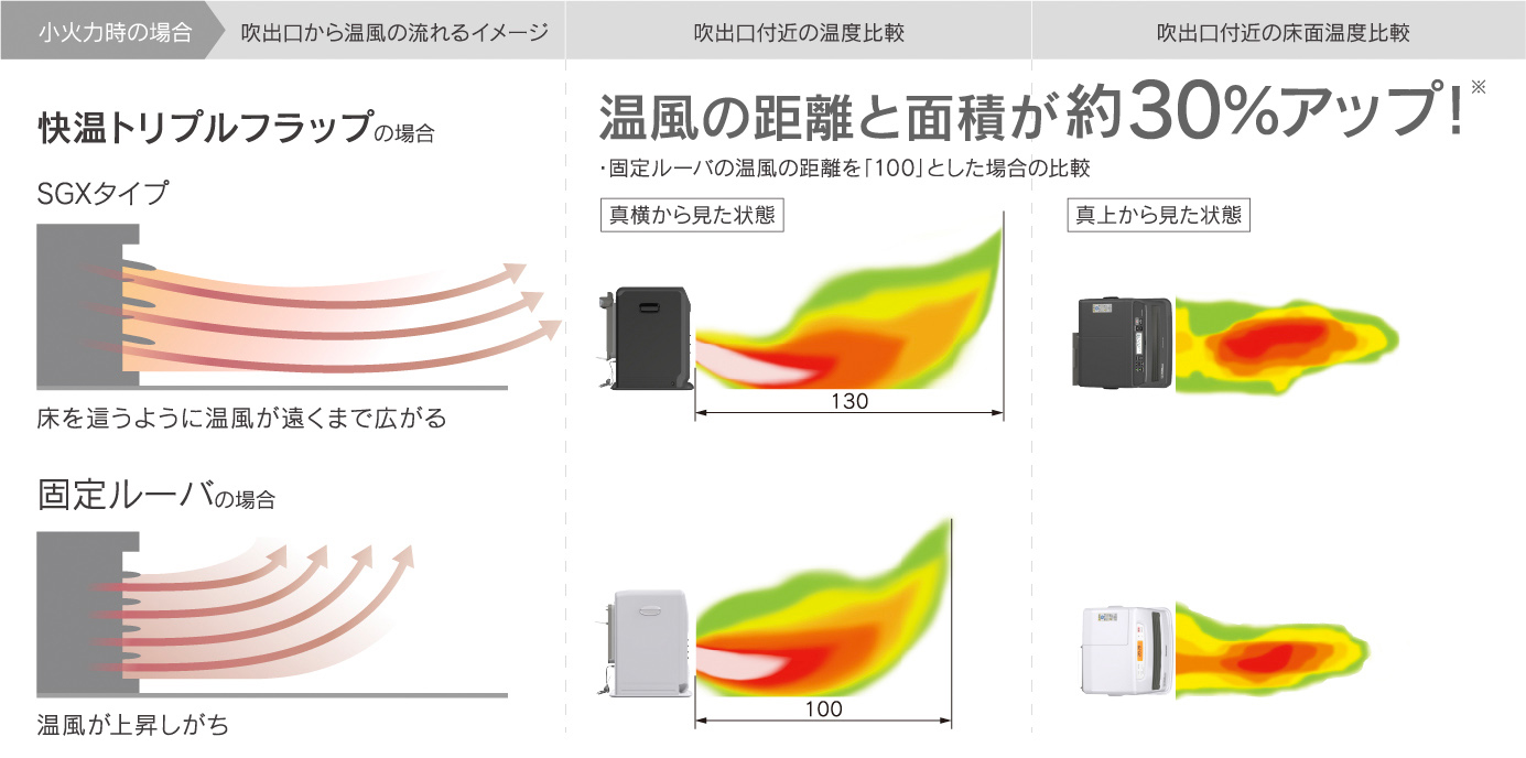 温風の距離と面積が約30%アップ