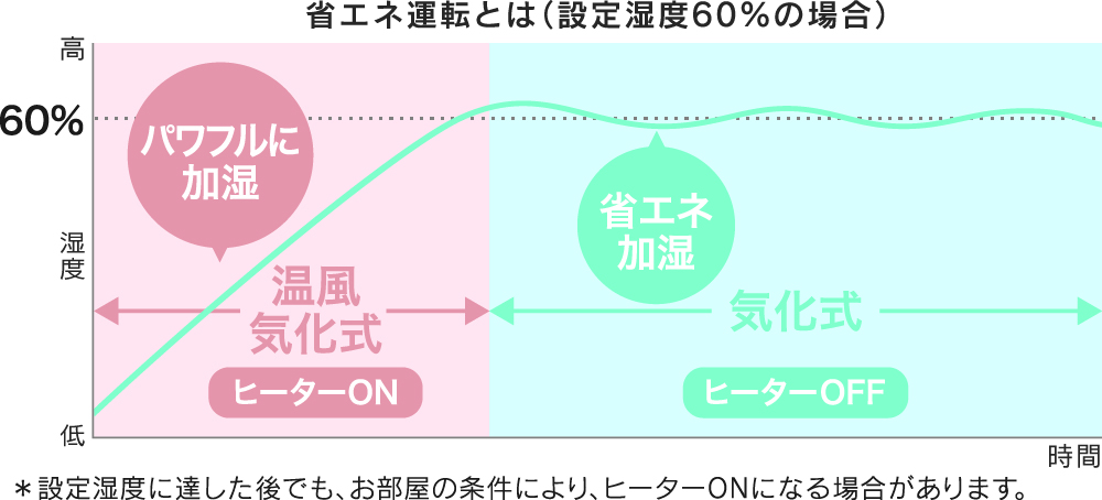 省エネ運転のグラフ