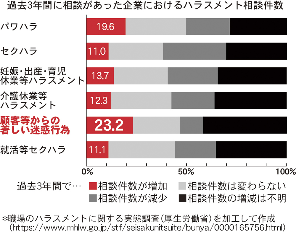 過去3年間に相談があった企業におけるハラスメント相談件数のグラフ
