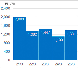 営業利益