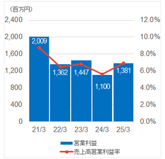 営業利益/売上高営業利益率