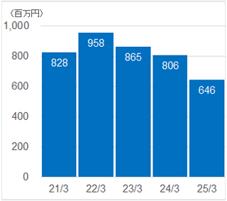 減価償却費