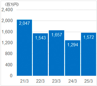 経常利益