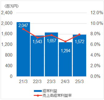 経常利益/売上高経常利益率