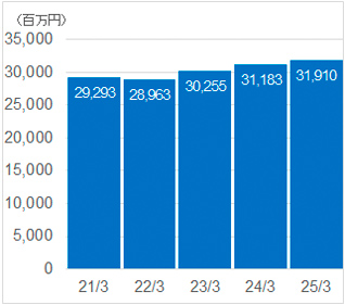 総資産