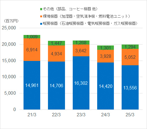 主要品目別売上高と売上構成比