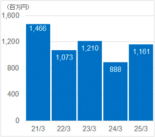 当期純利益