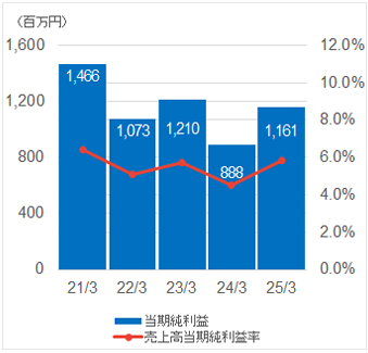 当期純利益/売上高当期純利益率