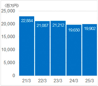 売上高