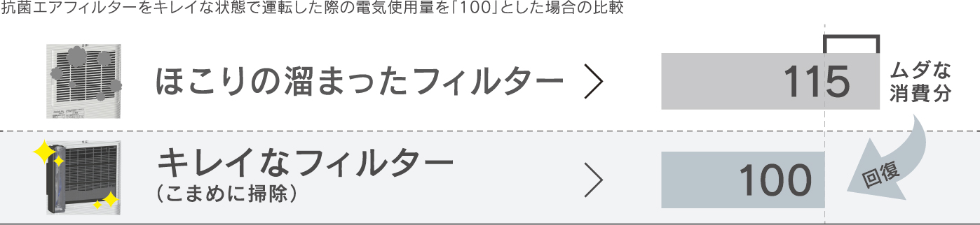 ファンフィルターにほこりが溜まると温風が弱まり、無駄な灯油を消費してしまいます。