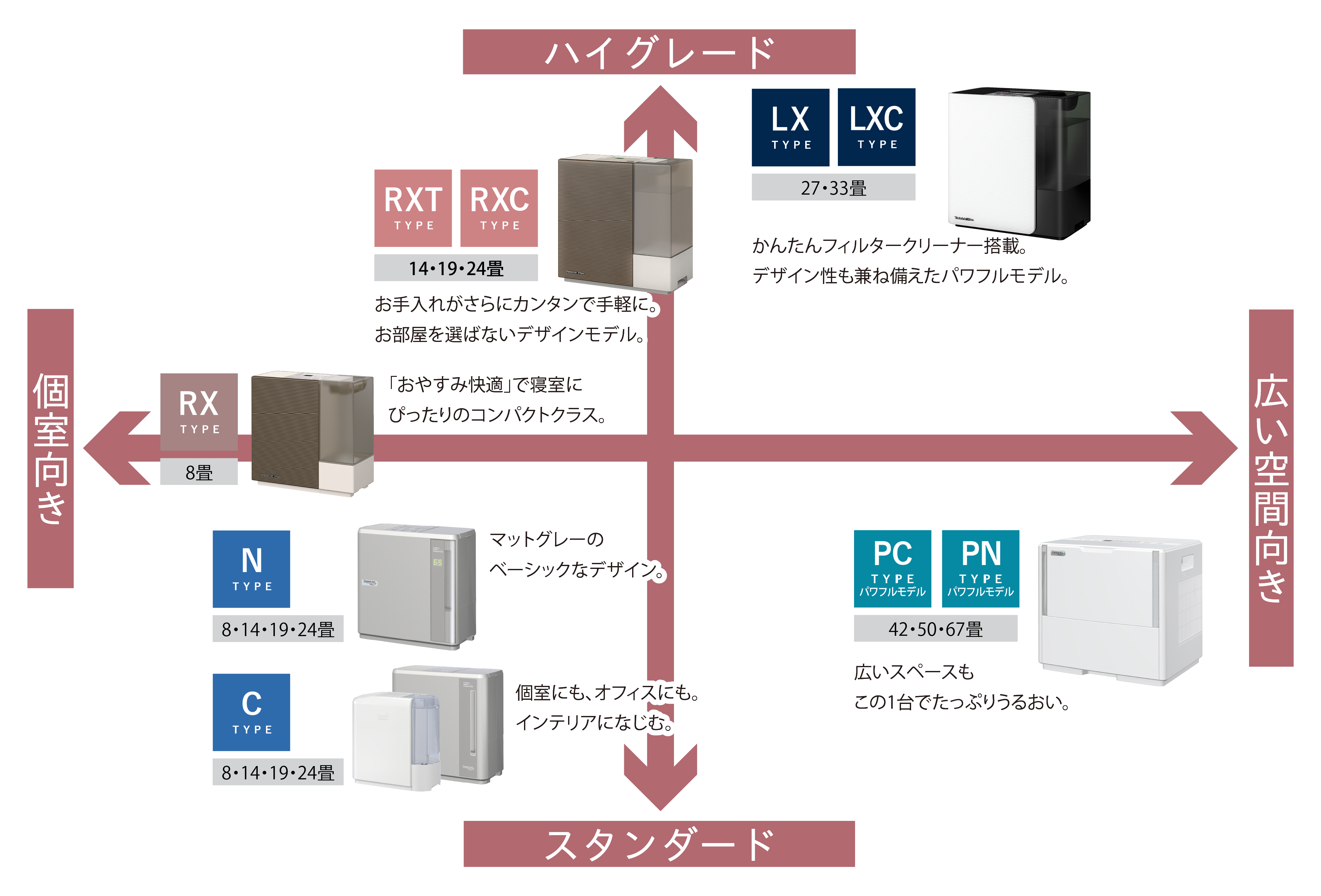 ダイニチの加湿器のラインナップ