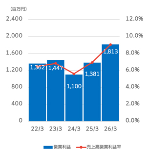 営業利益／売上高営業利益率