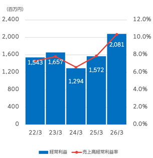 経常利益／売上高経常利益率