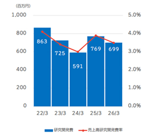 研究開発費／売上高研究開発費率