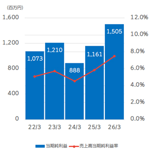 当期純利益／売上高当期純利益率