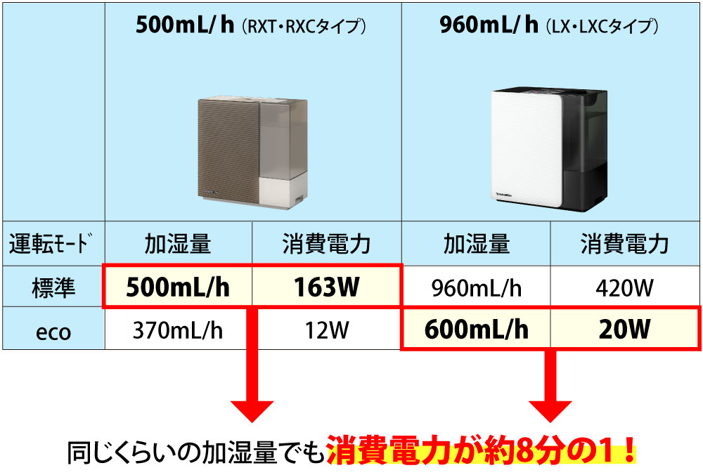 ダイニチの機種で比較